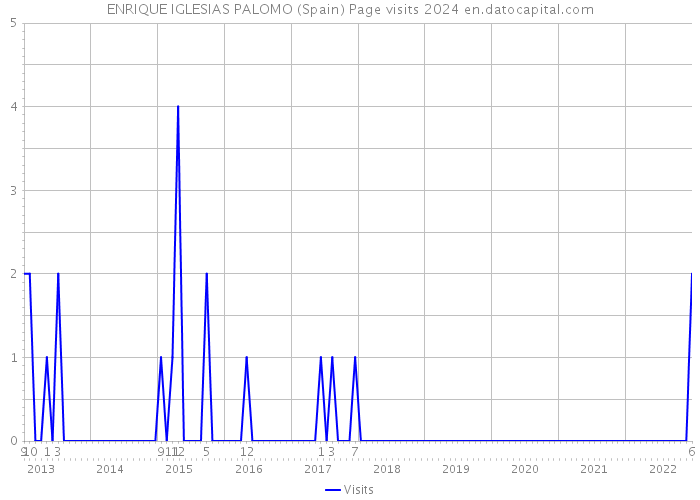 ENRIQUE IGLESIAS PALOMO (Spain) Page visits 2024 