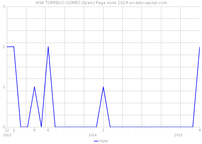 ANA TORREGO GOMEZ (Spain) Page visits 2024 