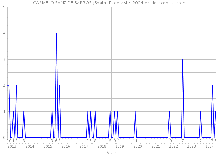 CARMELO SANZ DE BARROS (Spain) Page visits 2024 