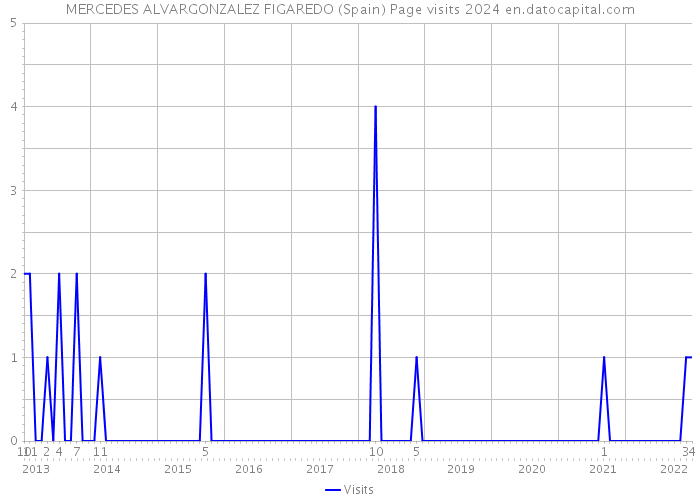MERCEDES ALVARGONZALEZ FIGAREDO (Spain) Page visits 2024 