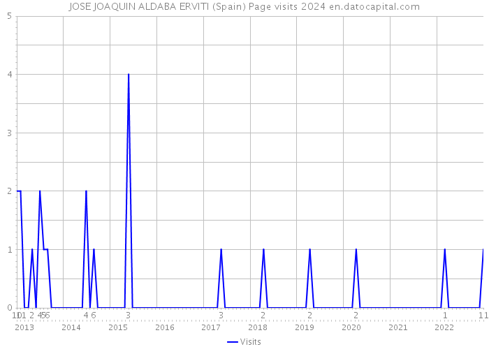 JOSE JOAQUIN ALDABA ERVITI (Spain) Page visits 2024 