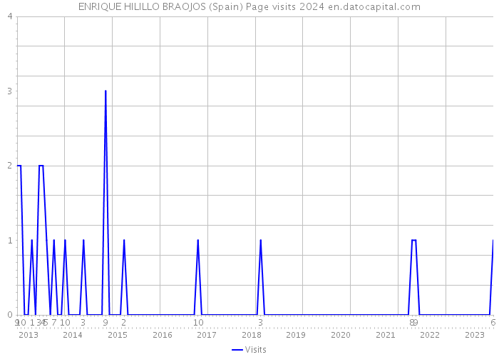 ENRIQUE HILILLO BRAOJOS (Spain) Page visits 2024 