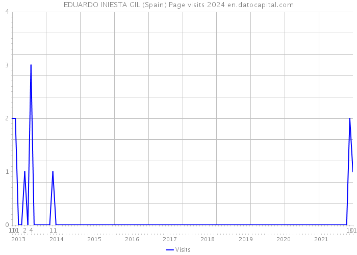 EDUARDO INIESTA GIL (Spain) Page visits 2024 
