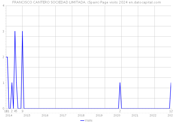 FRANCISCO CANTERO SOCIEDAD LIMITADA. (Spain) Page visits 2024 