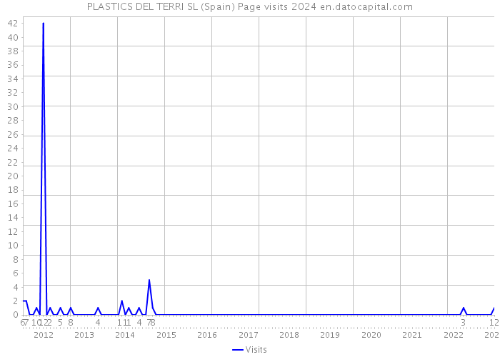 PLASTICS DEL TERRI SL (Spain) Page visits 2024 