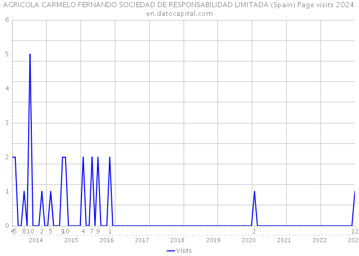 AGRICOLA CARMELO FERNANDO SOCIEDAD DE RESPONSABILIDAD LIMITADA (Spain) Page visits 2024 