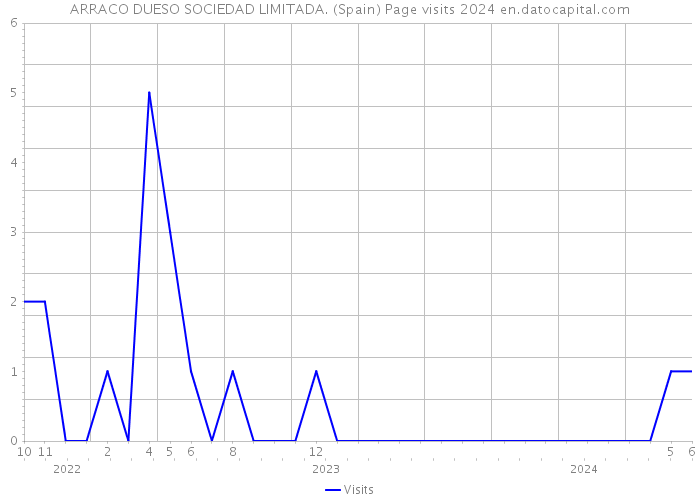 ARRACO DUESO SOCIEDAD LIMITADA. (Spain) Page visits 2024 