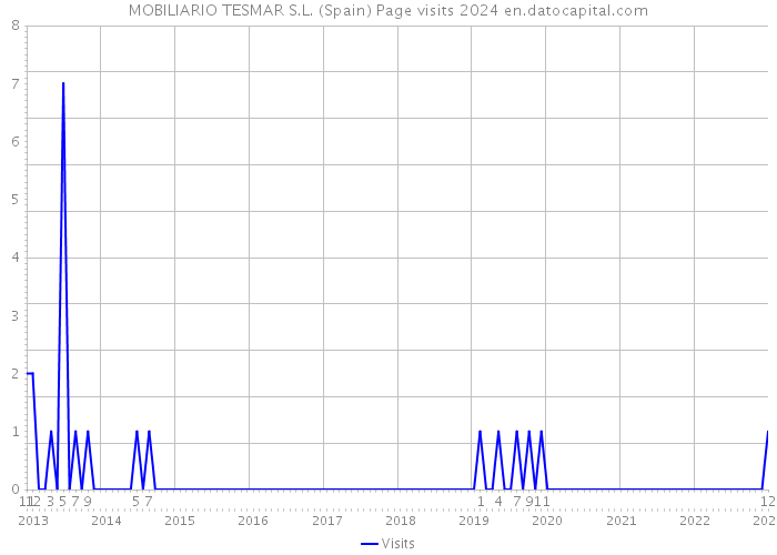 MOBILIARIO TESMAR S.L. (Spain) Page visits 2024 