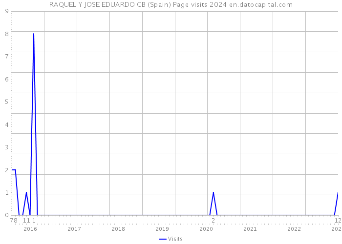 RAQUEL Y JOSE EDUARDO CB (Spain) Page visits 2024 