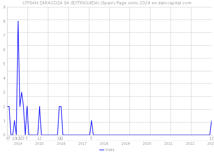 UTISAN ZARAGOZA SA (EXTINGUIDA) (Spain) Page visits 2024 