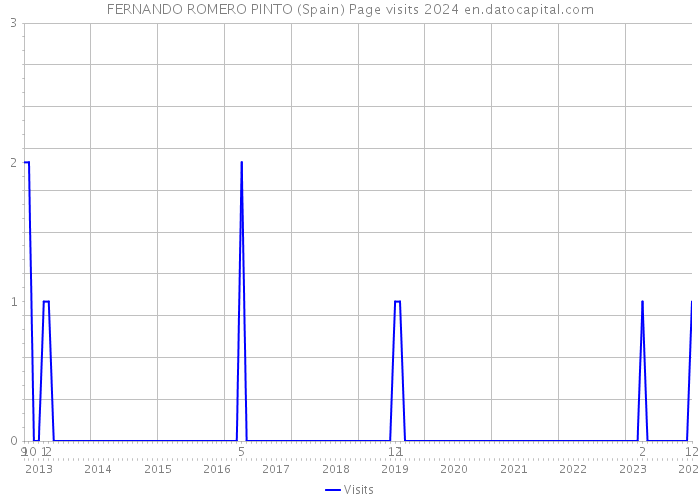 FERNANDO ROMERO PINTO (Spain) Page visits 2024 