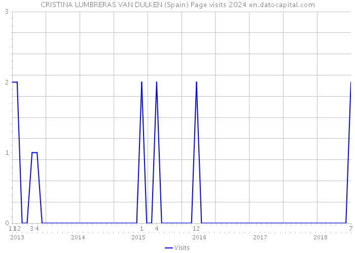 CRISTINA LUMBRERAS VAN DULKEN (Spain) Page visits 2024 