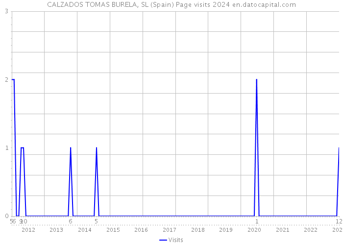 CALZADOS TOMAS BURELA, SL (Spain) Page visits 2024 