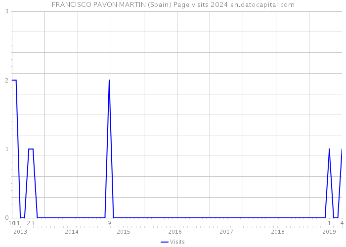 FRANCISCO PAVON MARTIN (Spain) Page visits 2024 