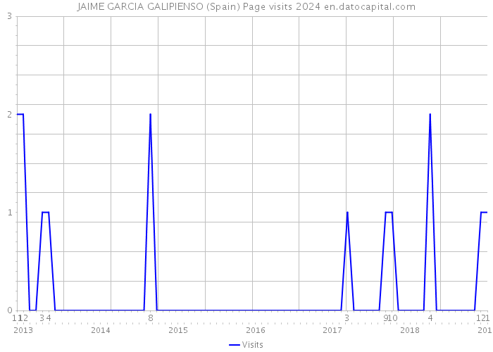 JAIME GARCIA GALIPIENSO (Spain) Page visits 2024 
