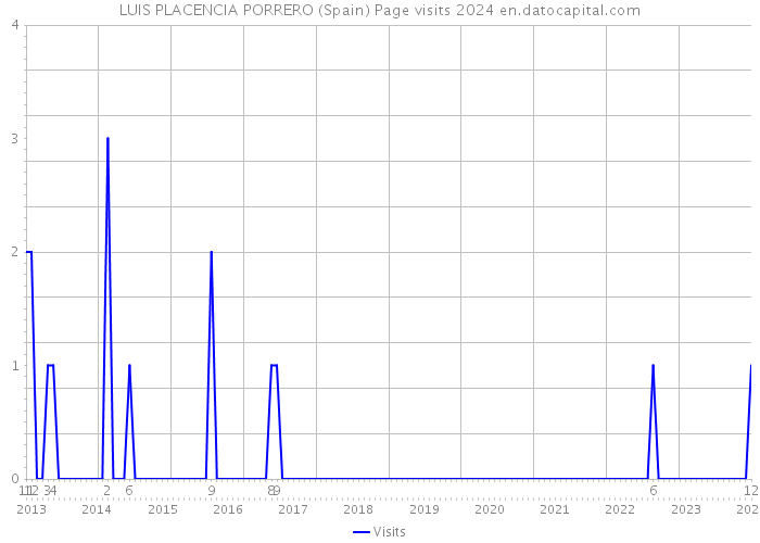 LUIS PLACENCIA PORRERO (Spain) Page visits 2024 