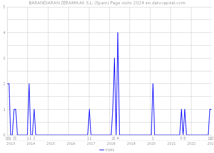 BARANDIARAN ZERAMIKAK S.L. (Spain) Page visits 2024 