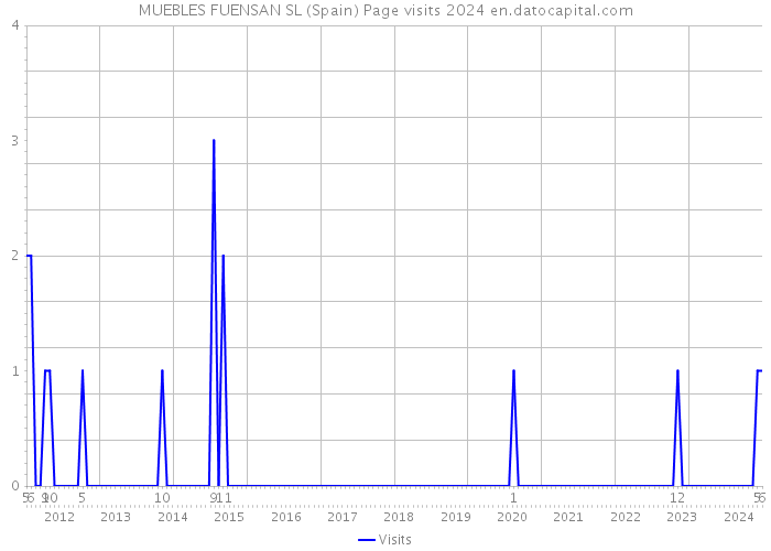 MUEBLES FUENSAN SL (Spain) Page visits 2024 