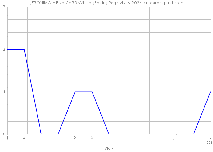 JERONIMO MENA CARRAVILLA (Spain) Page visits 2024 