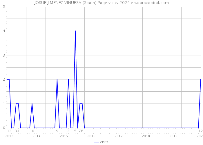 JOSUE JIMENEZ VINUESA (Spain) Page visits 2024 