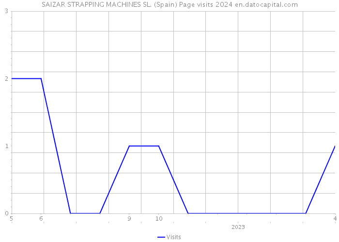 SAIZAR STRAPPING MACHINES SL. (Spain) Page visits 2024 