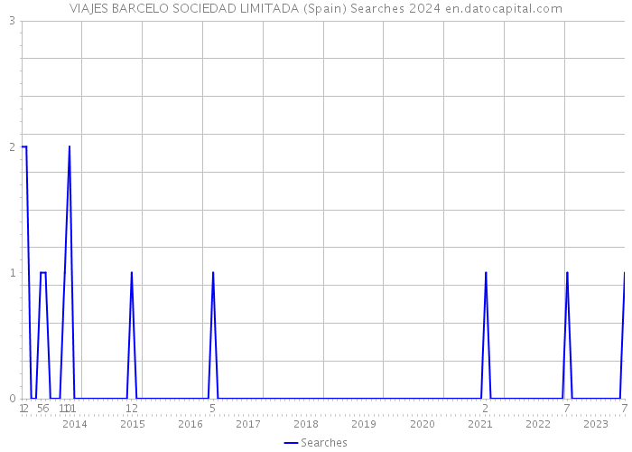 VIAJES BARCELO SOCIEDAD LIMITADA (Spain) Searches 2024 