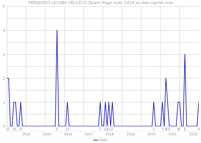 FERNANDO LACABA VELASCO (Spain) Page visits 2024 