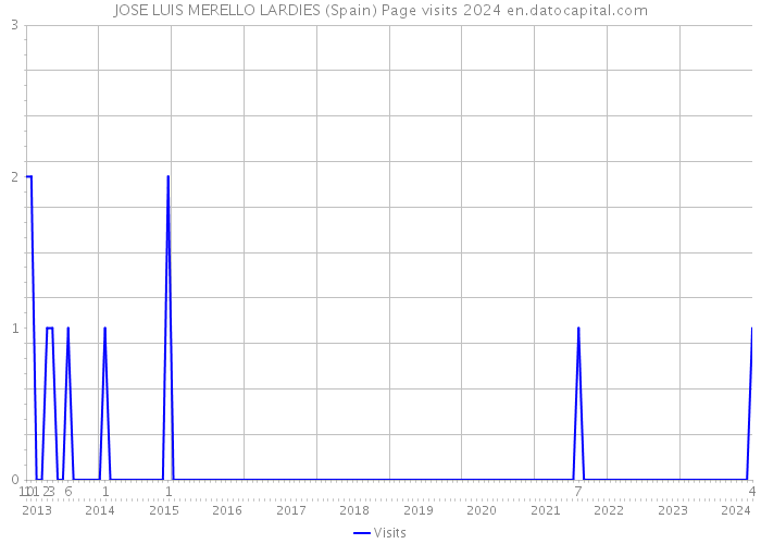 JOSE LUIS MERELLO LARDIES (Spain) Page visits 2024 