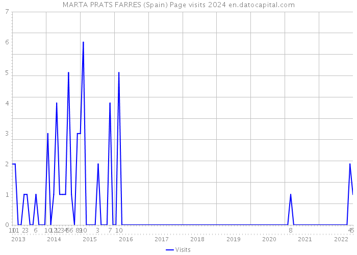 MARTA PRATS FARRES (Spain) Page visits 2024 