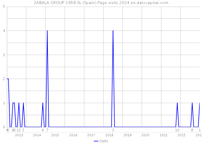 ZABALA GROUP 1958 SL (Spain) Page visits 2024 