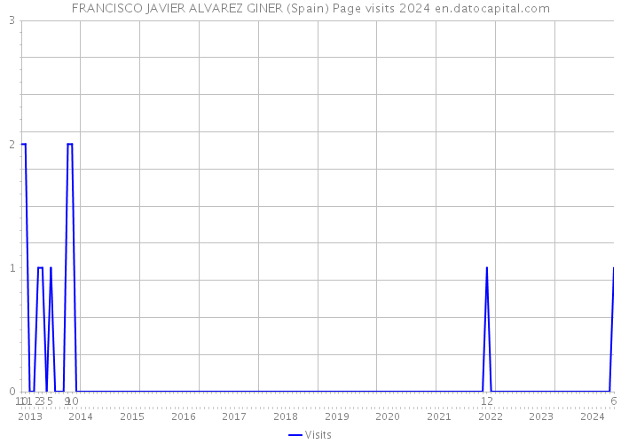 FRANCISCO JAVIER ALVAREZ GINER (Spain) Page visits 2024 