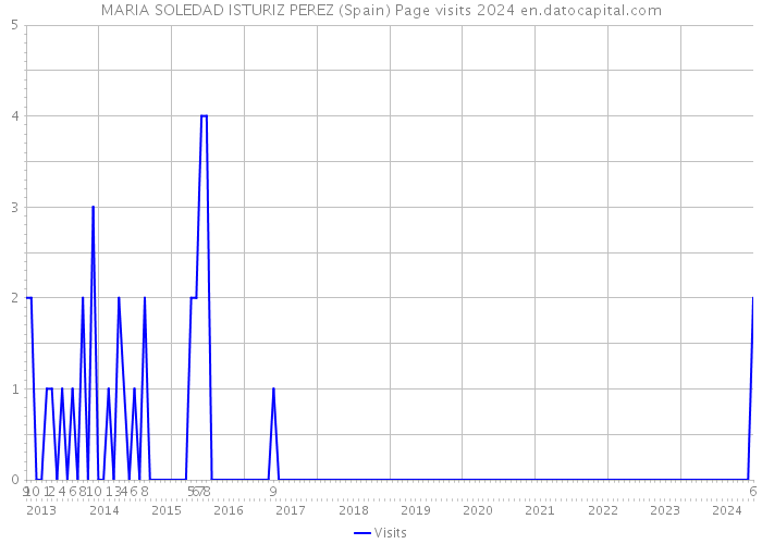 MARIA SOLEDAD ISTURIZ PEREZ (Spain) Page visits 2024 