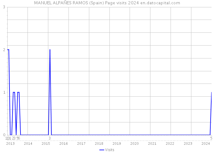 MANUEL ALPAÑES RAMOS (Spain) Page visits 2024 