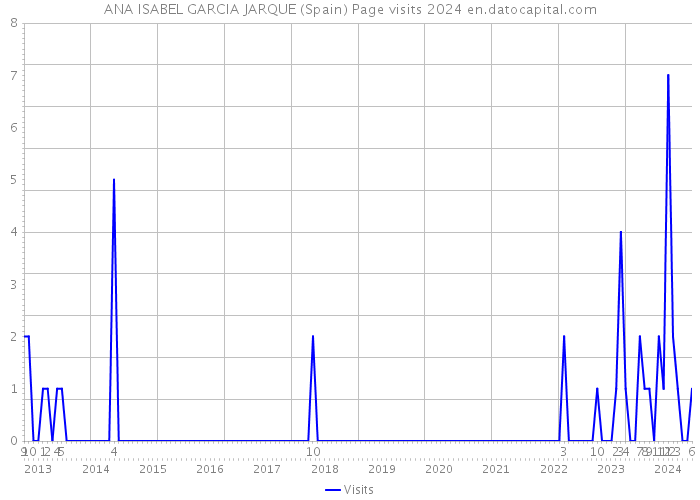 ANA ISABEL GARCIA JARQUE (Spain) Page visits 2024 