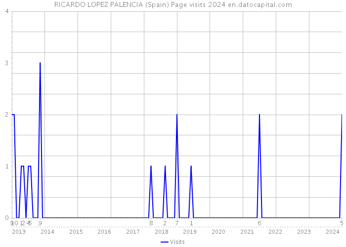 RICARDO LOPEZ PALENCIA (Spain) Page visits 2024 