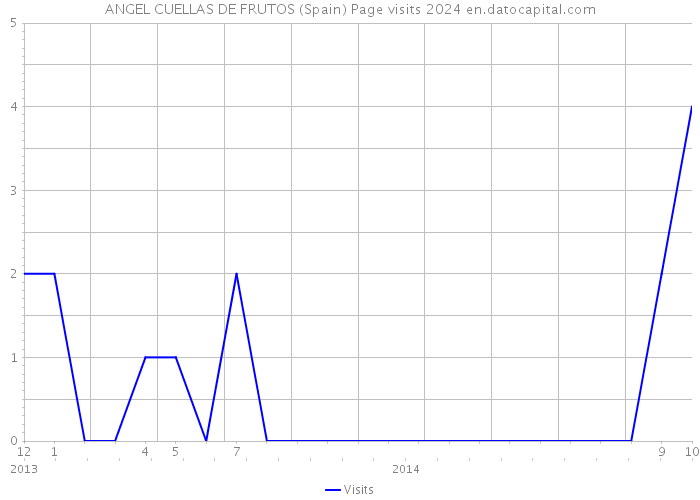 ANGEL CUELLAS DE FRUTOS (Spain) Page visits 2024 