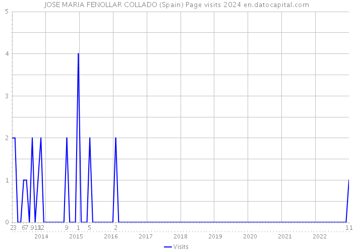 JOSE MARIA FENOLLAR COLLADO (Spain) Page visits 2024 