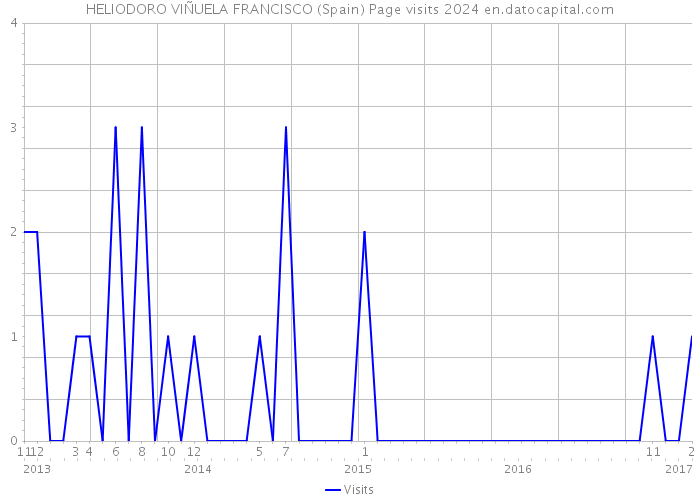 HELIODORO VIÑUELA FRANCISCO (Spain) Page visits 2024 