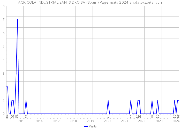 AGRICOLA INDUSTRIAL SAN ISIDRO SA (Spain) Page visits 2024 
