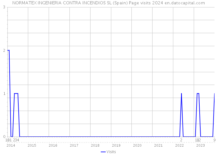 NORMATEX INGENIERIA CONTRA INCENDIOS SL (Spain) Page visits 2024 