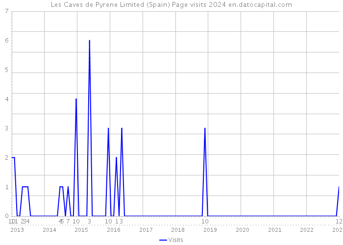 Les Caves de Pyrene Limited (Spain) Page visits 2024 