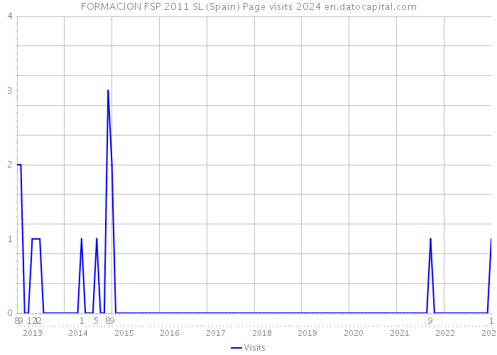 FORMACION FSP 2011 SL (Spain) Page visits 2024 