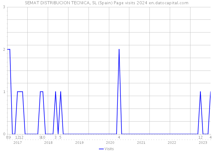 SEMAT DISTRIBUCION TECNICA, SL (Spain) Page visits 2024 