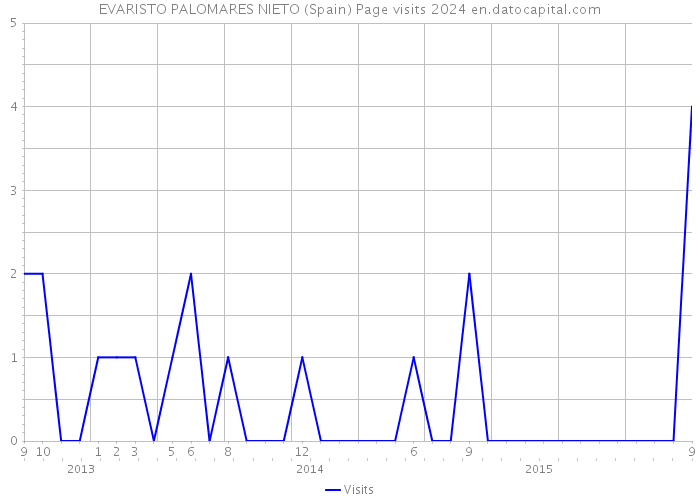 EVARISTO PALOMARES NIETO (Spain) Page visits 2024 