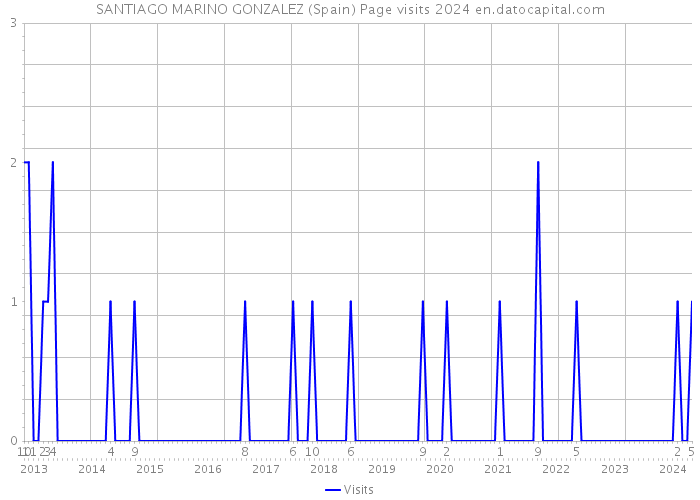 SANTIAGO MARINO GONZALEZ (Spain) Page visits 2024 