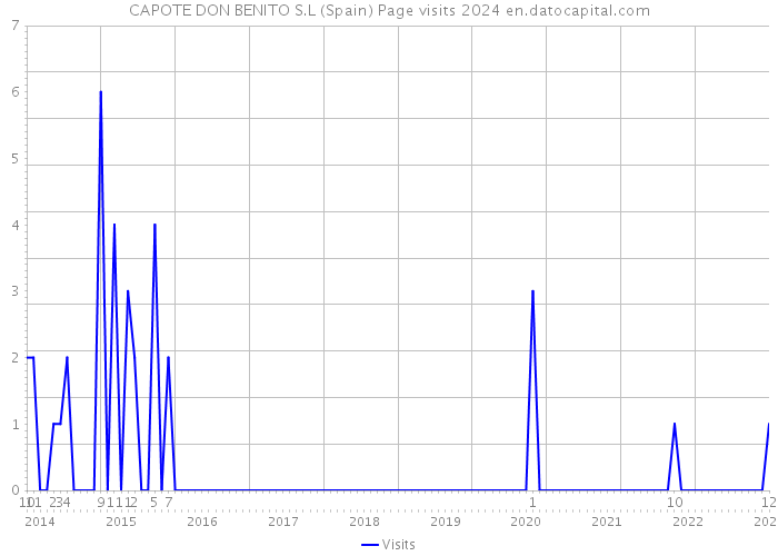 CAPOTE DON BENITO S.L (Spain) Page visits 2024 