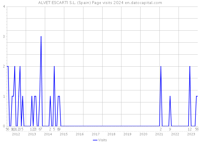 ALVET ESCARTI S.L. (Spain) Page visits 2024 