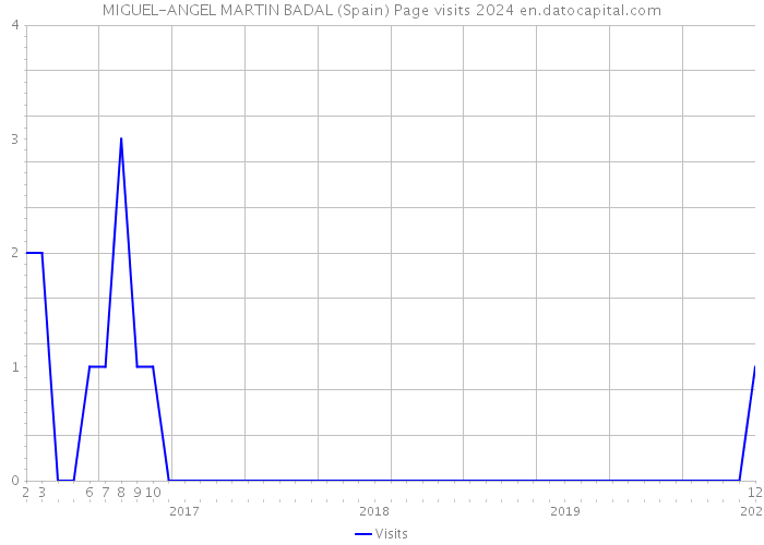 MIGUEL-ANGEL MARTIN BADAL (Spain) Page visits 2024 