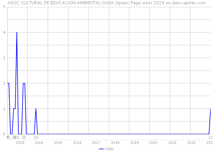ASOC CULTURAL DE EDUCACION AMBIENTAL OGEA (Spain) Page visits 2024 