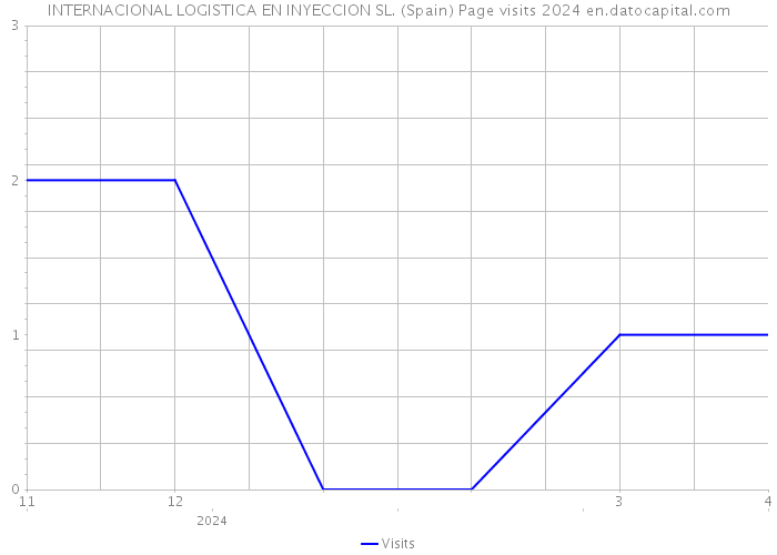 INTERNACIONAL LOGISTICA EN INYECCION SL. (Spain) Page visits 2024 